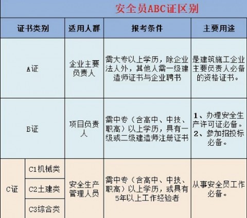 建筑施工企业三类人员ABC证的区别是什么？