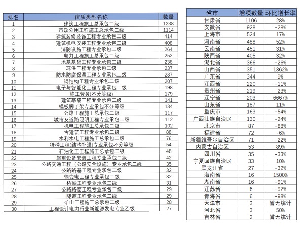 资质增项数据