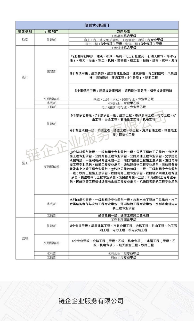 资质办理对应部门详情一览表