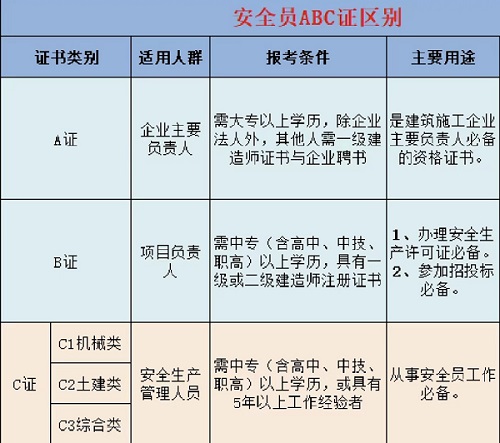 建筑施工企业三类人员ABC证的区别